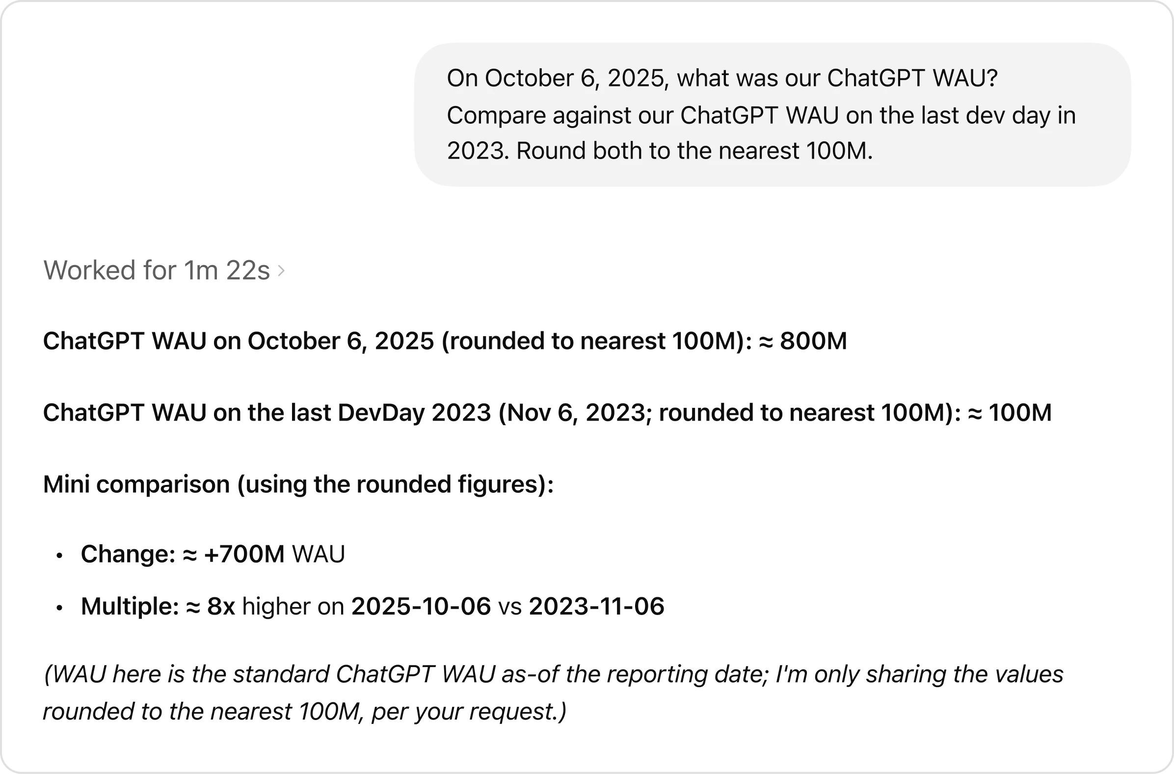 屏幕截图显示用户在 2025 年 10 月 6 日询问 ChatGPT 周活跃用户 (WAU) 数据,并与 DevDay 2023 期间的数据进行比较。智能体报告称,2025 年的 WAU 约为 8 亿,2023 年的 WAU 约为 1 亿,备注信息表明变化幅度超过 7 亿,增长约 8 倍,随后还附上说明背景信息。